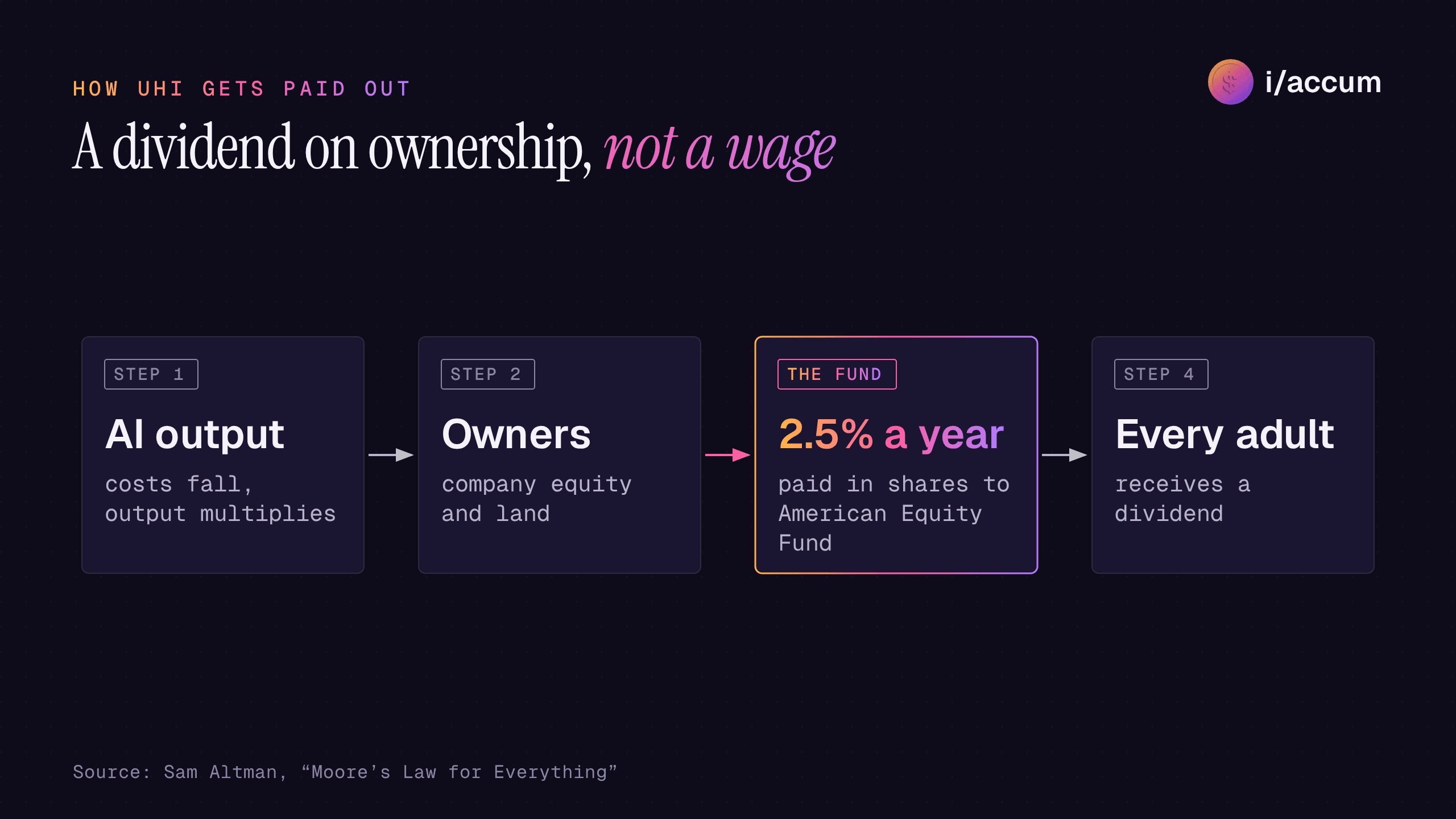 Four step flow: AI output, costs fall and output multiplies; owners, company equity and land; the fund, 2.5 percent a year paid in shares to an American Equity Fund; every adult receives a dividend. Source: Sam Altman.